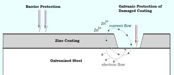 Galvanization process diagram - Need: 800x400px technical diagram showing the galvanization process